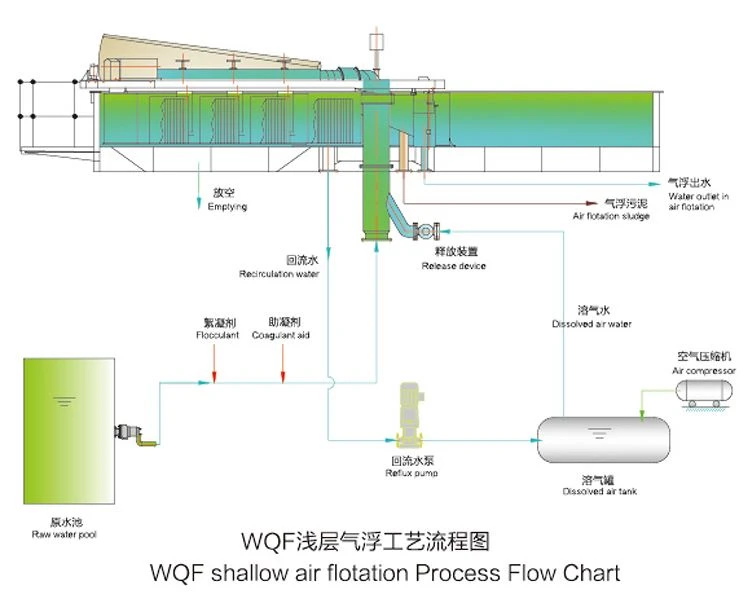 product-1-1 WQF shallow air flotation